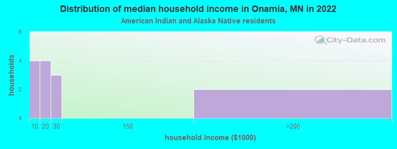 Distribution of median household income in Onamia, MN in 2022