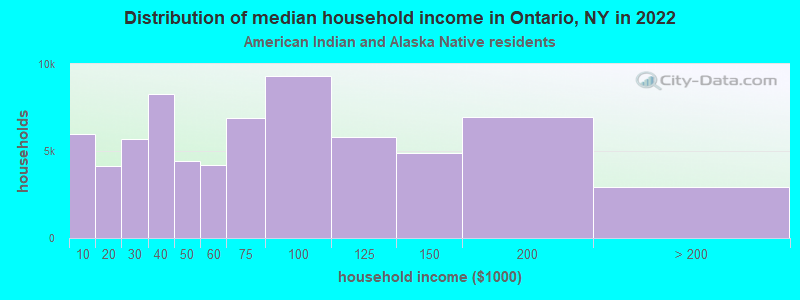 Distribution of median household income in Ontario, NY in 2022