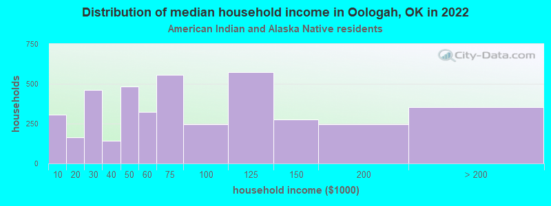 Distribution of median household income in Oologah, OK in 2022