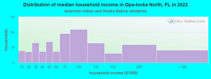 Distribution of median household income in Opa-locka North, FL in 2022