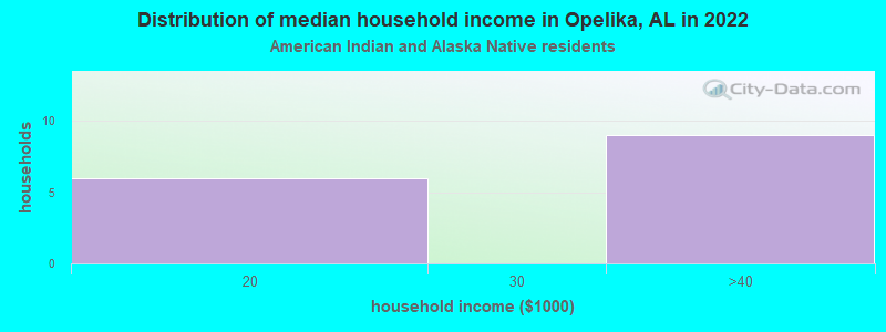 Distribution of median household income in Opelika, AL in 2022