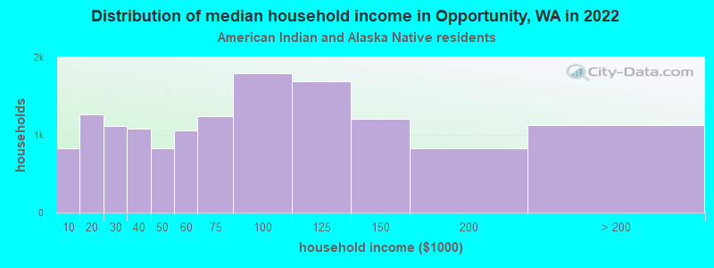 Distribution of median household income in Opportunity, WA in 2022