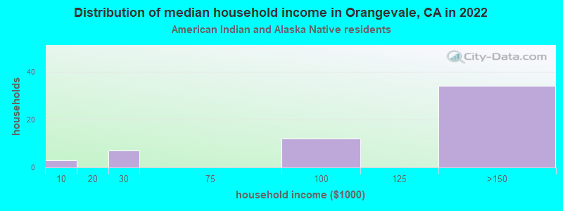 Distribution of median household income in Orangevale, CA in 2022