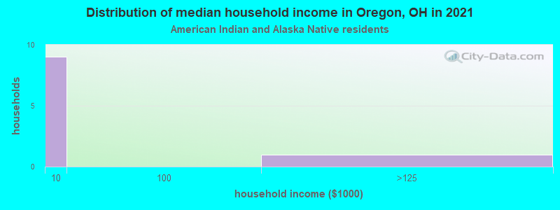 Distribution of median household income in Oregon, OH in 2022