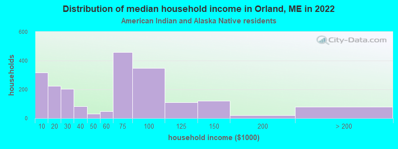 Distribution of median household income in Orland, ME in 2022