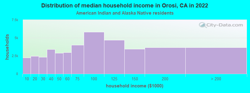 Distribution of median household income in Orosi, CA in 2022