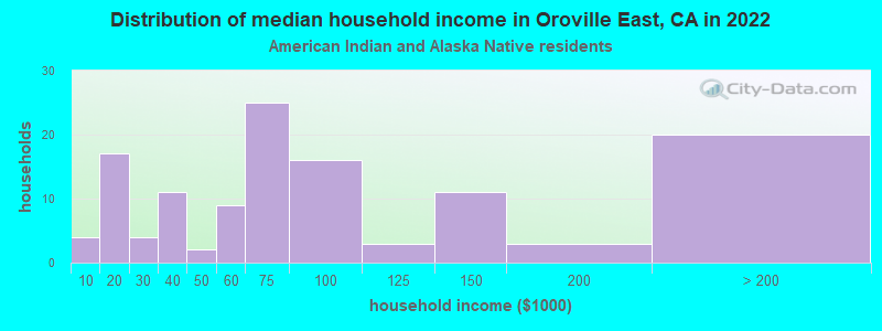 Distribution of median household income in Oroville East, CA in 2022