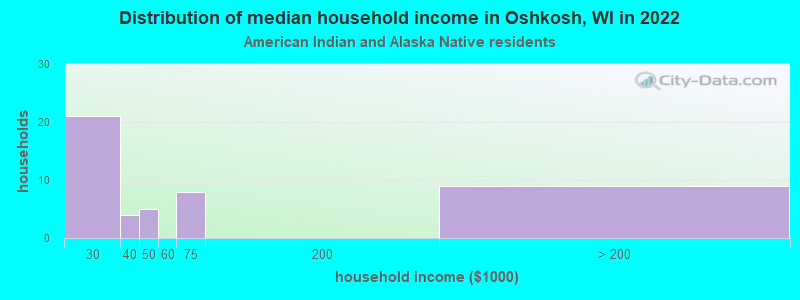 Distribution of median household income in Oshkosh, WI in 2022