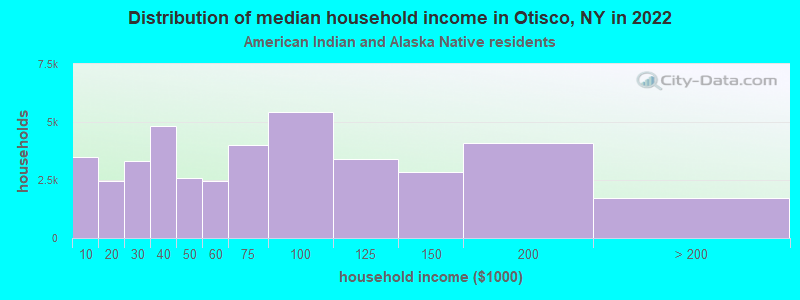 Distribution of median household income in Otisco, NY in 2022
