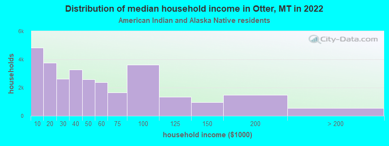 Distribution of median household income in Otter, MT in 2022