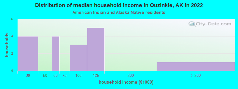 Distribution of median household income in Ouzinkie, AK in 2022