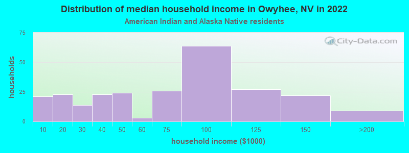 Distribution of median household income in Owyhee, NV in 2022