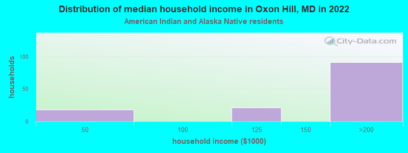 Distribution of median household income in Oxon Hill, MD in 2022