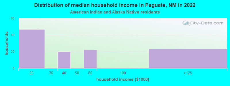 Distribution of median household income in Paguate, NM in 2022
