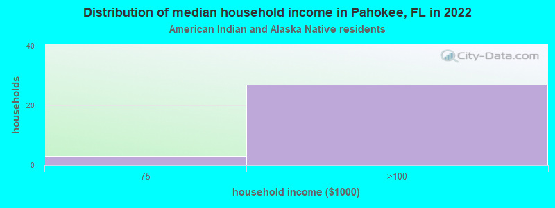 Distribution of median household income in Pahokee, FL in 2022