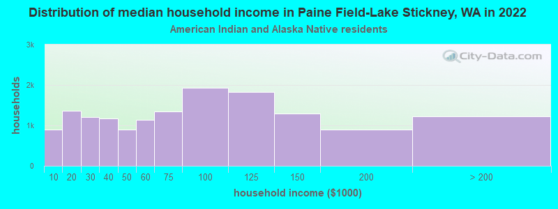 Distribution of median household income in Paine Field-Lake Stickney, WA in 2022