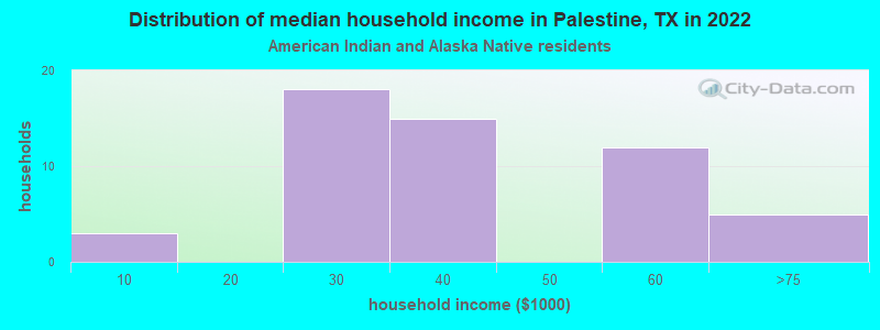 Distribution of median household income in Palestine, TX in 2022