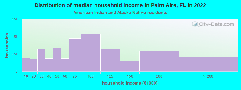 Distribution of median household income in Palm Aire, FL in 2022