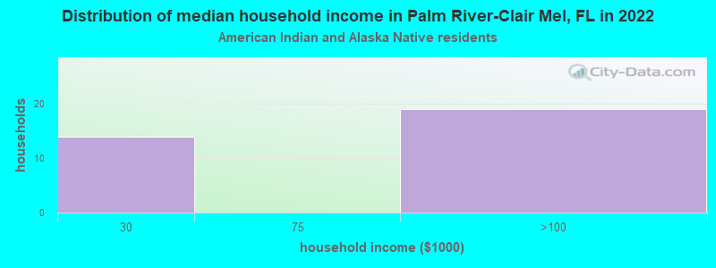 Distribution of median household income in Palm River-Clair Mel, FL in 2022