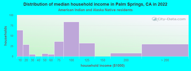 Distribution of median household income in Palm Springs, CA in 2022