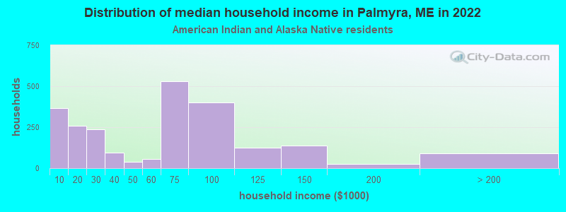 Distribution of median household income in Palmyra, ME in 2022