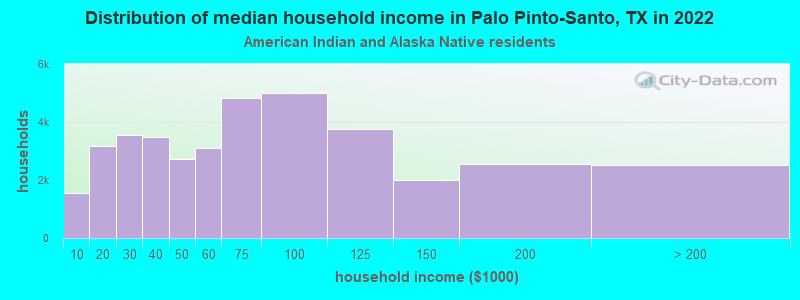Distribution of median household income in Palo Pinto-Santo, TX in 2022