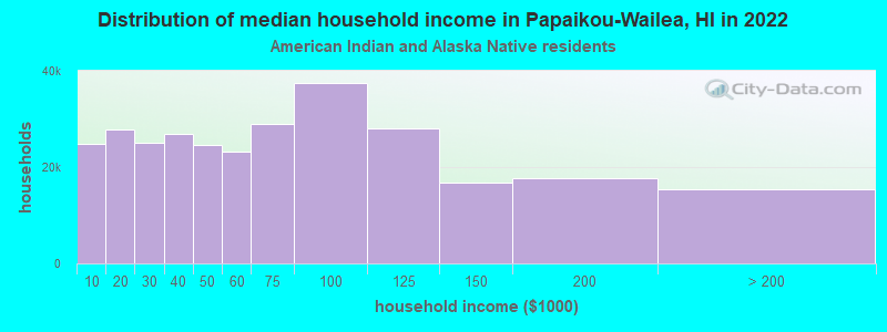 Distribution of median household income in Papaikou-Wailea, HI in 2022