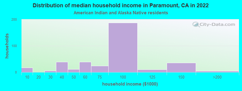 Distribution of median household income in Paramount, CA in 2022