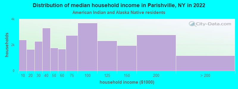 Distribution of median household income in Parishville, NY in 2022