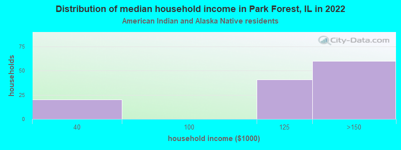 Distribution of median household income in Park Forest, IL in 2022