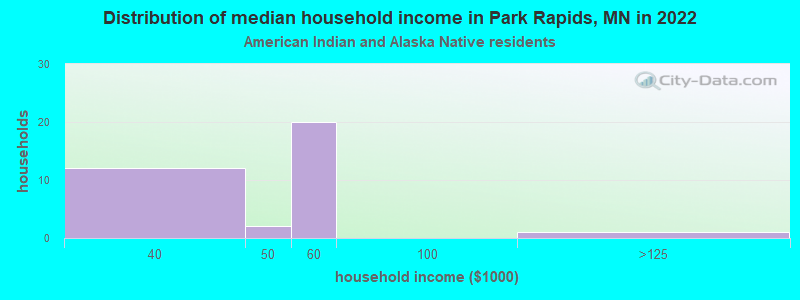 Distribution of median household income in Park Rapids, MN in 2022