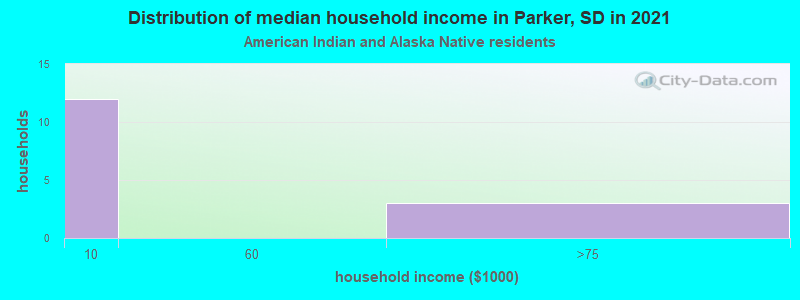 Distribution of median household income in Parker, SD in 2022