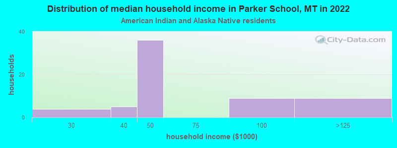 Distribution of median household income in Parker School, MT in 2022