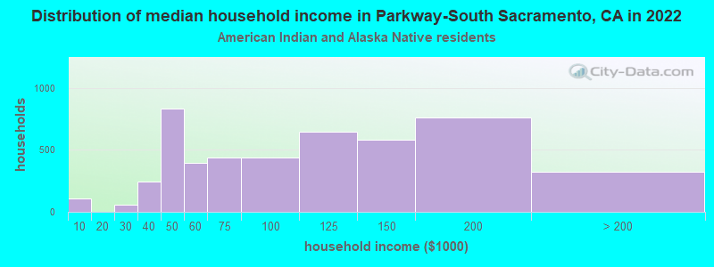 Distribution of median household income in Parkway-South Sacramento, CA in 2022