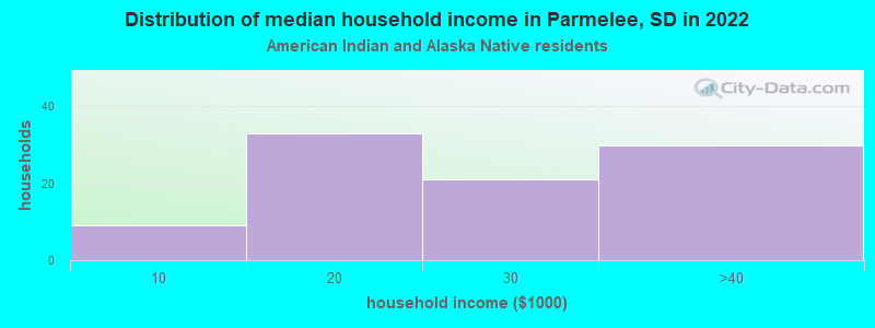 Distribution of median household income in Parmelee, SD in 2022