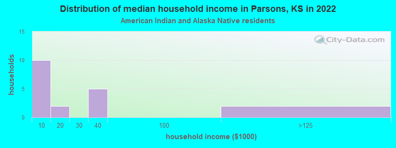 Distribution of median household income in Parsons, KS in 2022