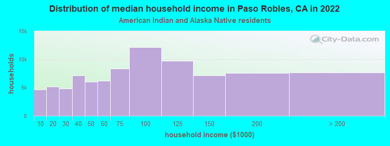 Distribution of median household income in Paso Robles, CA in 2022