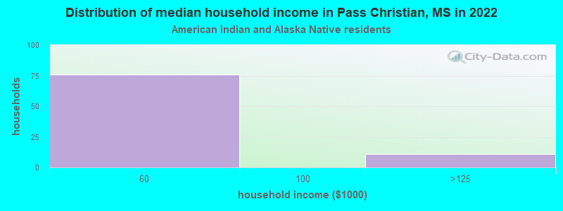 Distribution of median household income in Pass Christian, MS in 2022