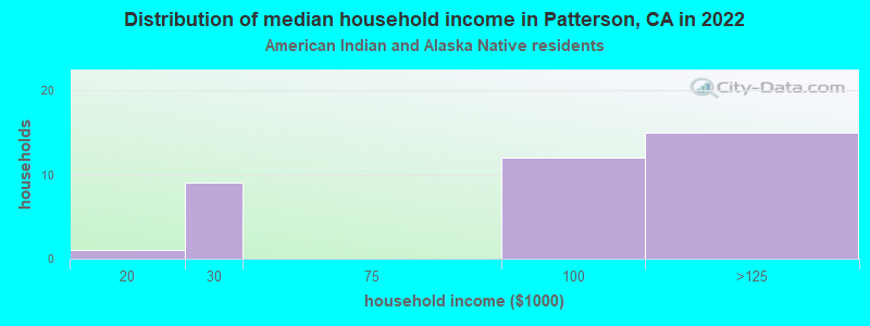 Distribution of median household income in Patterson, CA in 2022