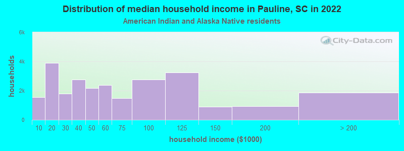 Distribution of median household income in Pauline, SC in 2022