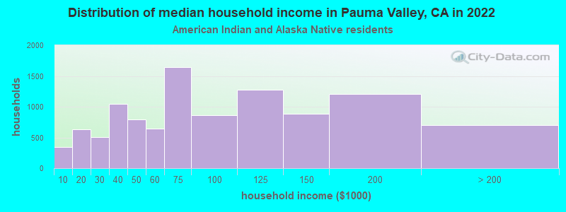 Distribution of median household income in Pauma Valley, CA in 2022