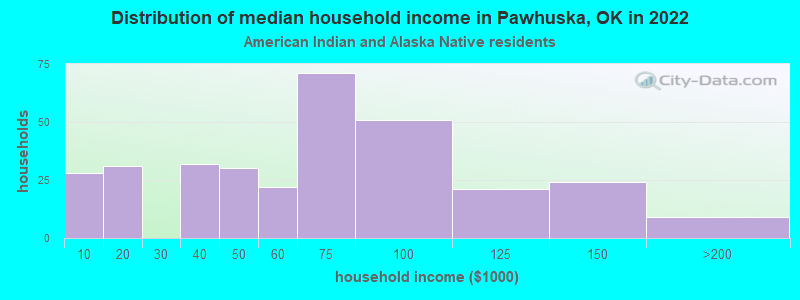 Distribution of median household income in Pawhuska, OK in 2022