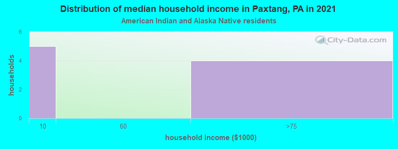 Distribution of median household income in Paxtang, PA in 2022