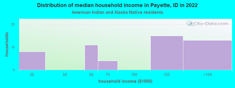 Distribution of median household income in Payette, ID in 2022