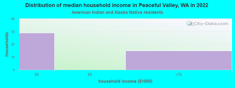 Distribution of median household income in Peaceful Valley, WA in 2022