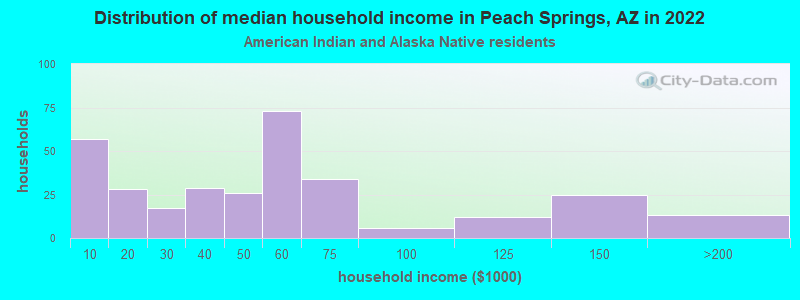 Distribution of median household income in Peach Springs, AZ in 2022