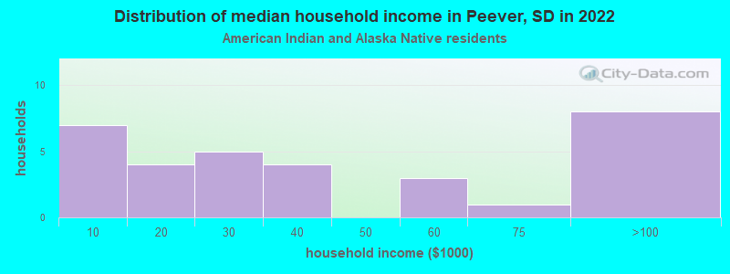 Distribution of median household income in Peever, SD in 2022