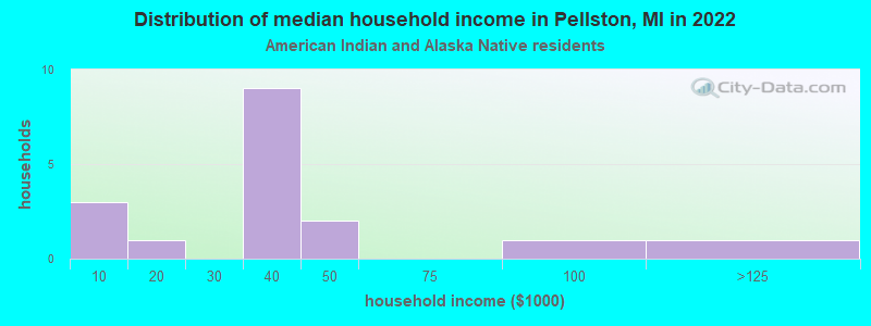 Distribution of median household income in Pellston, MI in 2022
