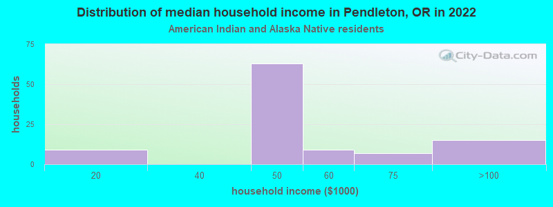 Distribution of median household income in Pendleton, OR in 2022