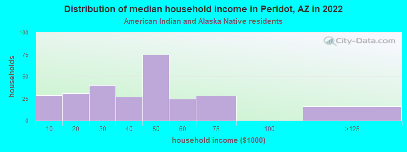 Distribution of median household income in Peridot, AZ in 2022
